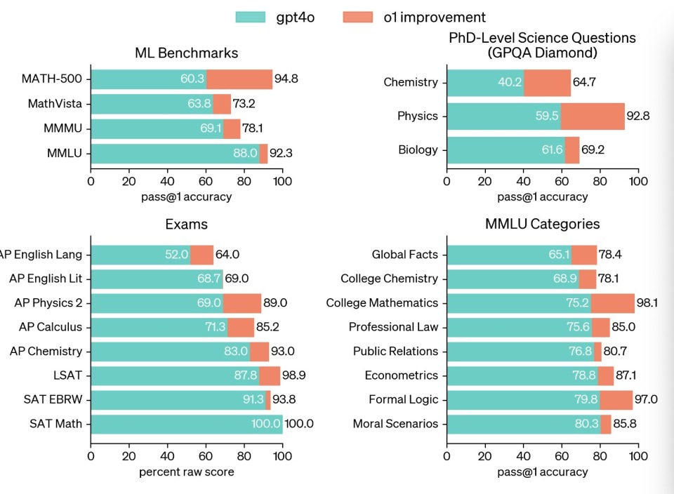OpenAI新模型o1能力提升，接近理化生博士水平，解决83%国际奥数难题