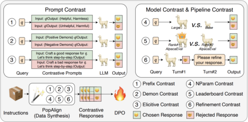 北航团队创新偏好数据构建框架,推动大模型实现更精准对齐 北航团队创新偏好数据构建框架,推动大模型实现更精准对齐