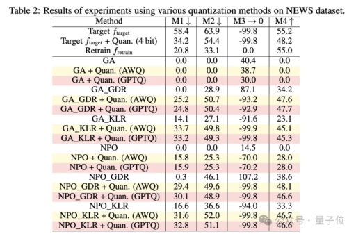 量化技术助力大模型“找回记忆”,被删除的隐私和版权内容得以恢复 量化技术助力大模型“找回记忆”,被删除的隐私和版权内容得以恢复