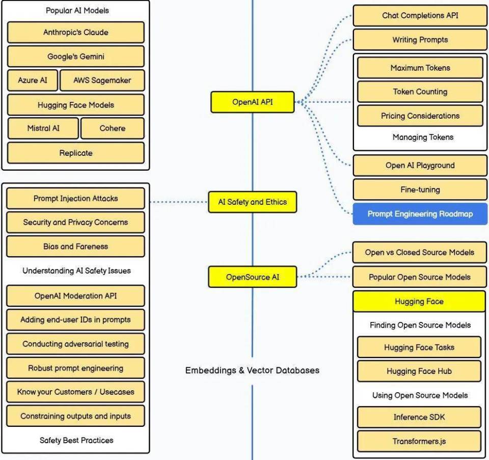 GitHub热门开发者路线图库新增AI学习路线，Star数接近30万