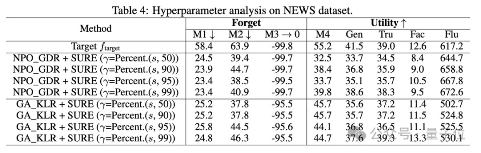 量化技术助力大模型“找回记忆”,被删除的隐私和版权内容得以恢复 量化技术助力大模型“找回记忆”,被删除的隐私和版权内容得以恢复