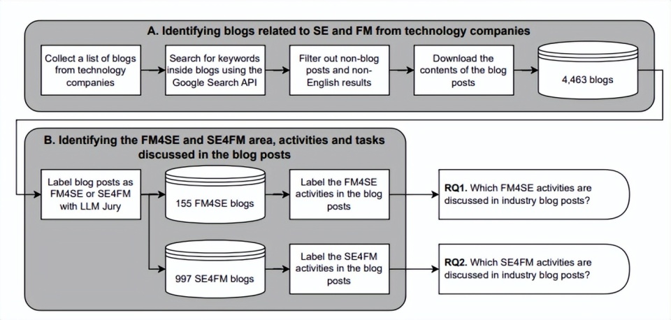 女王大学团队创新AI基础模型评审团方法，助力显著提升研究效率
