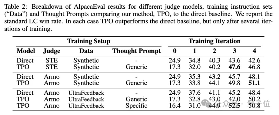 OpenAI-o1思考替代法走红！焦剑涛弟子首创思考偏好优化方案