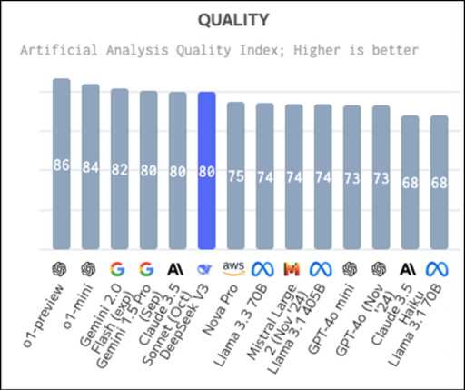 刷屏的DeepSeek-V3实力揭秘：自称ChatGPT背后或存“AI污染”问题