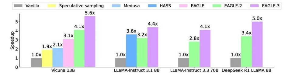 EAGLE-3实现大模型推理6.5倍无损加速，持续突破Scaling Law性能
