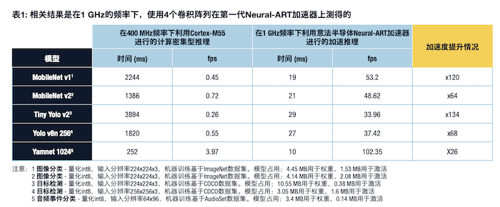 意法半导体引领嵌入式AI新时代，STM32助力更多应用升级