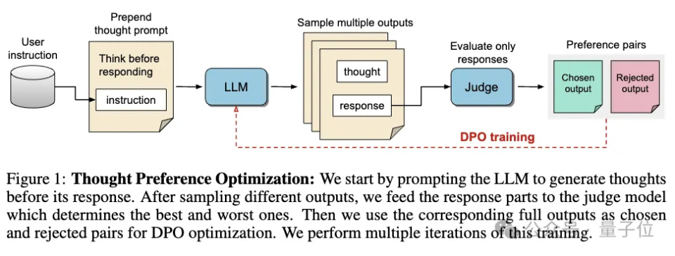 OpenAI-o1思考替代法走红！焦剑涛弟子首创思考偏好优化方案