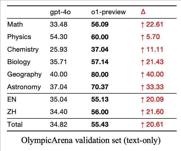 上交大发布首个OpenAI o1复现项目进展报告，分享丰富经验与深刻洞察