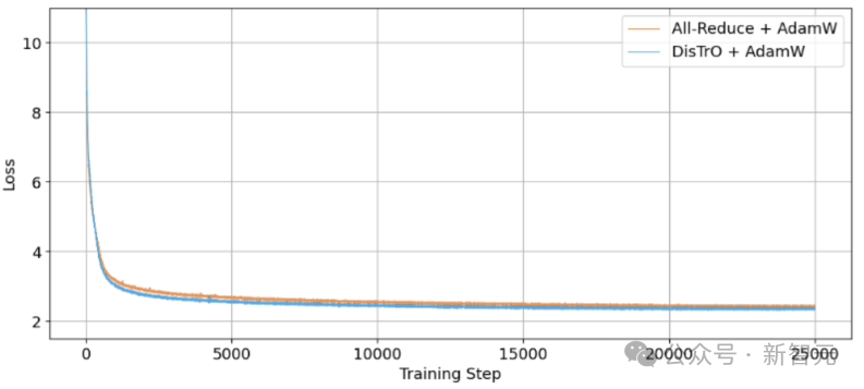 全新分布式优化器融合全球算力,LLM训练通信量降低万倍 全新分布式优化器融合全球算力,LLM训练通信量降低万倍