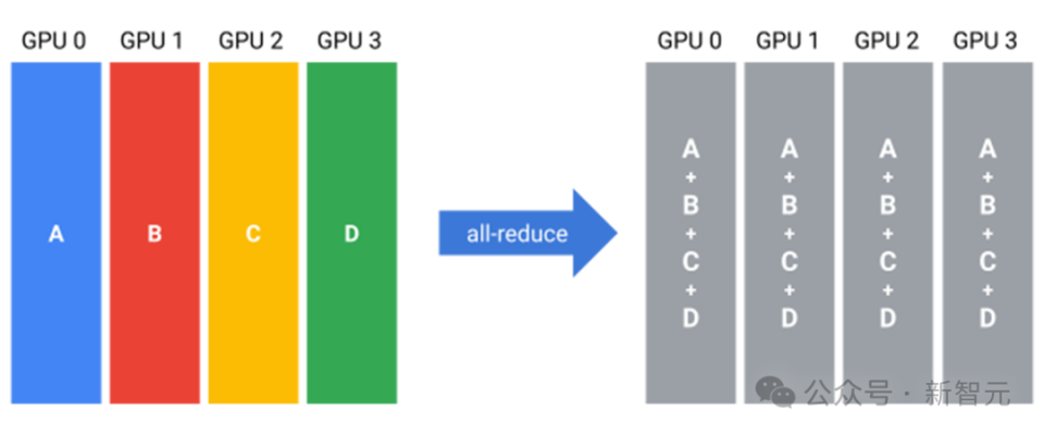 全新分布式优化器融合全球算力,LLM训练通信量降低万倍 全新分布式优化器融合全球算力,LLM训练通信量降低万倍