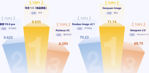 AI大模型评测：豆包中文对话领先，OpenAI在推理与数学表现突出