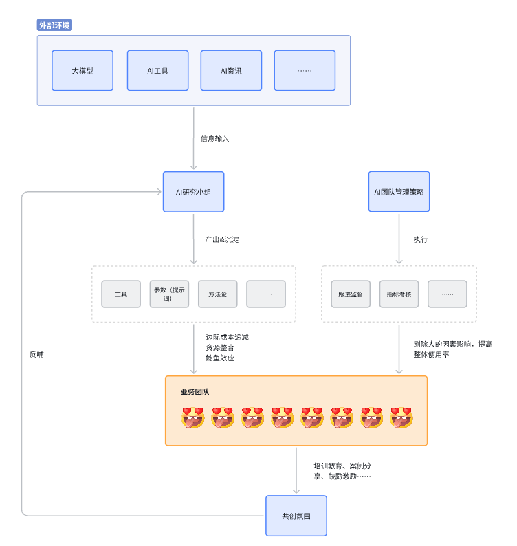 你的团队是否真正掌握了AI的力量？