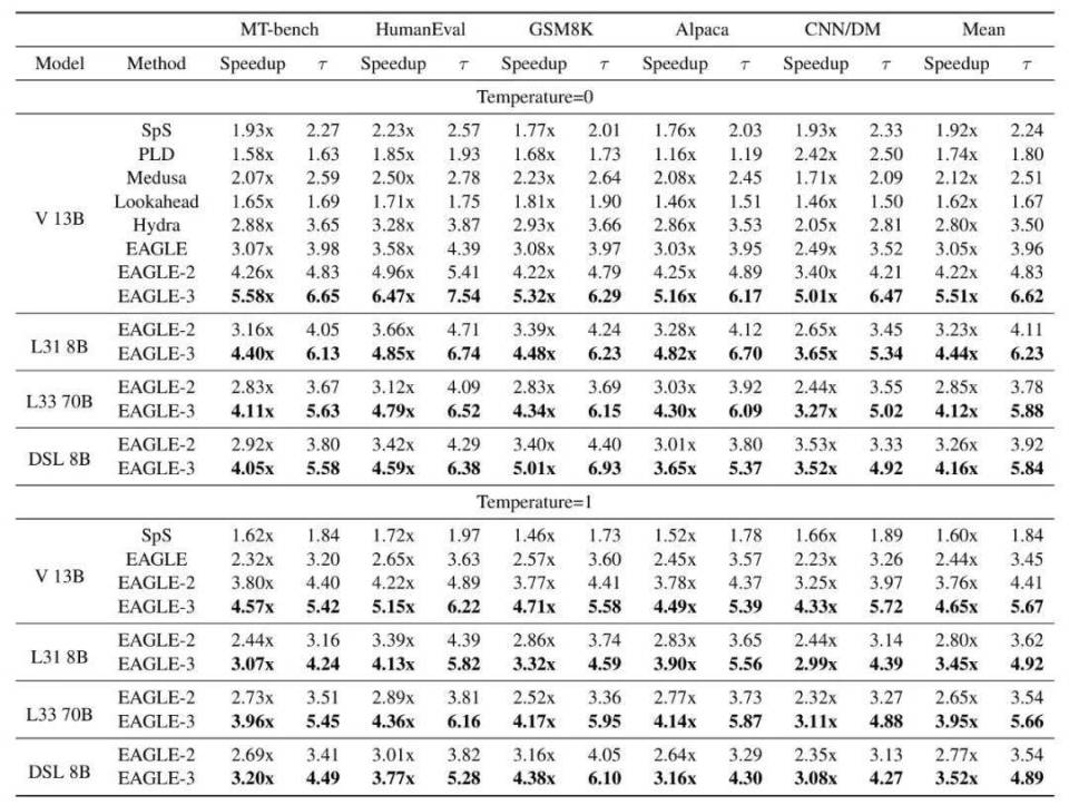 EAGLE-3实现大模型推理6.5倍无损加速，持续突破Scaling Law性能