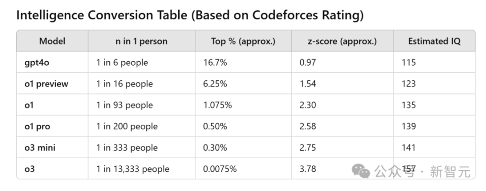 o3智商高达157，比肩爱因斯坦，超越99%人类！陶哲轩级AI或将问世