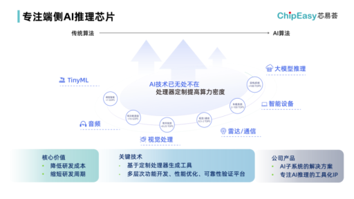 如何利用AI推动芯片创新更高效？
