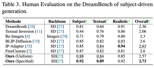 CVPR2025｜MCA-Ctrl：多方协同注意力引领AIGC时代图像精准定制
