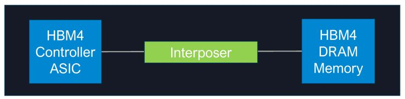 HBM4 内存技术助力人工智能迈向新高度