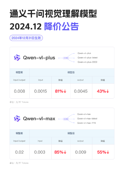 大模型价格战再掀波澜,阿里云通义千问视觉模型直降八成 大模型价格战再掀波澜,阿里云通义千问视觉模型直降八成