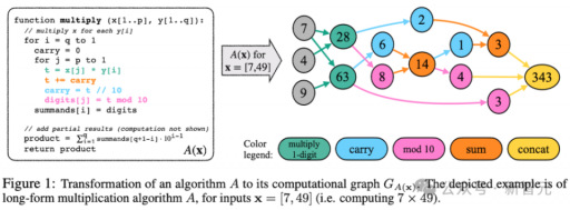 苹果论文引发大模型争议：质疑Transformer推理能力，LLM前景堪忧
