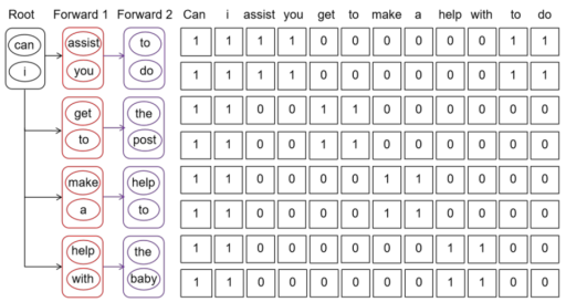 AAAI 2025｜大模型推理加速新突破：速度提升3.5倍，成本降低三分之二