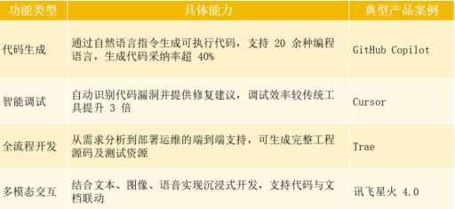 2000亿市场解析:AI编程的六大关键机遇 2000亿市场解析:AI编程的六大关键机遇