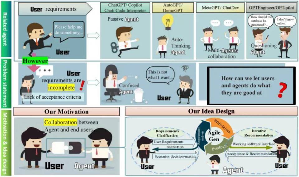 融合人类智慧与大模型优势，智能软件开发框架AgileGen全新登场