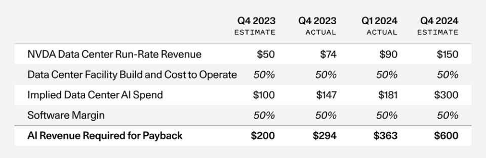 6000亿美元资金缺口会成为AI行业的拦路虎吗？