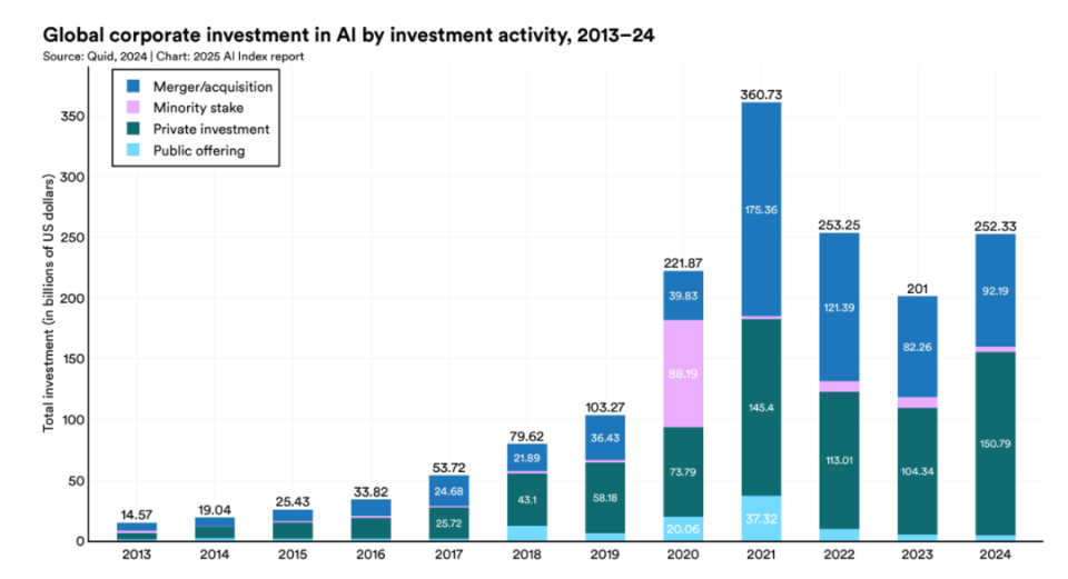 斯坦福2025 AI指数报告发布：DeepSeek全文提及45次