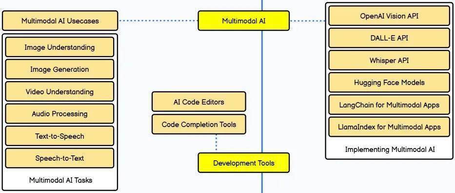 GitHub热门开发者路线图库新增AI学习路线，Star数接近30万
