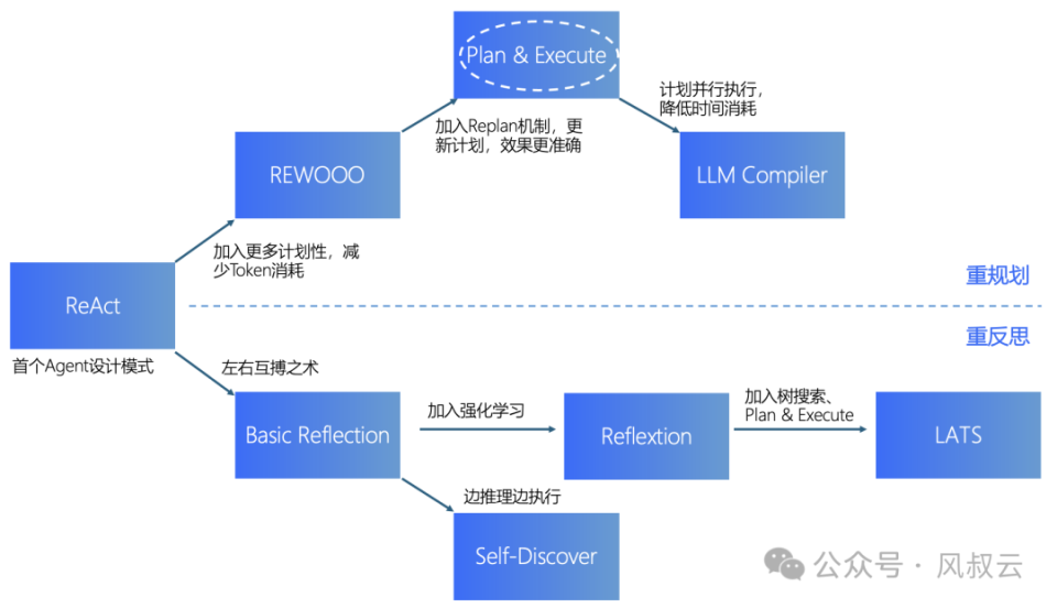 AI大模型实战指南：AI代理的计划与执行设计模式