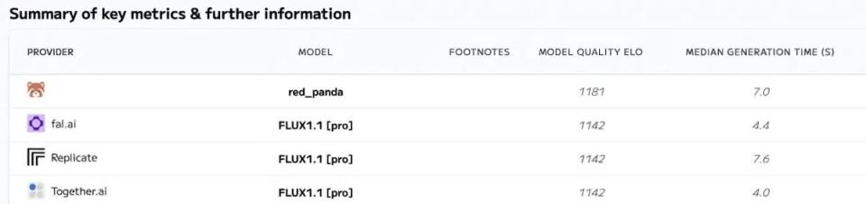 文生图模型测试现“神秘”王者，速度超OpenAI DALL-E 3百倍以上