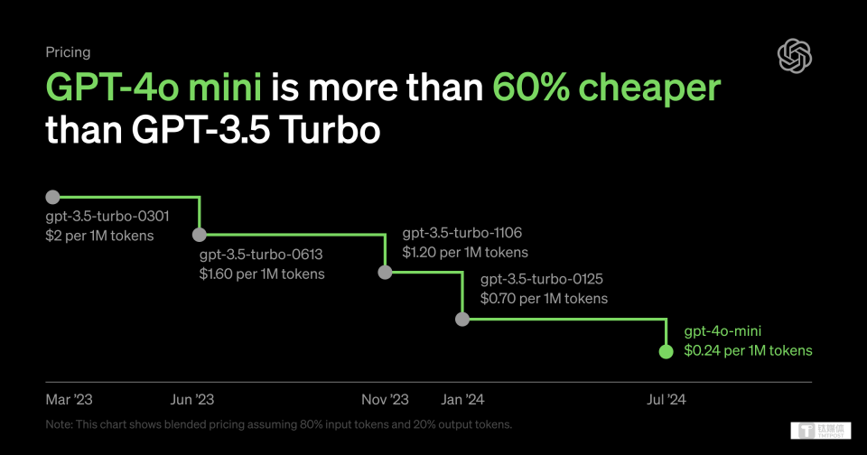 OpenAI全新GPT-4o mini免费发布，助力两年内大模型成本降低99%