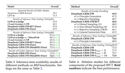 Deepseek突破AI训练高成本难题：仅1/525费用实现MT-Bench性能媲美GPT-4o