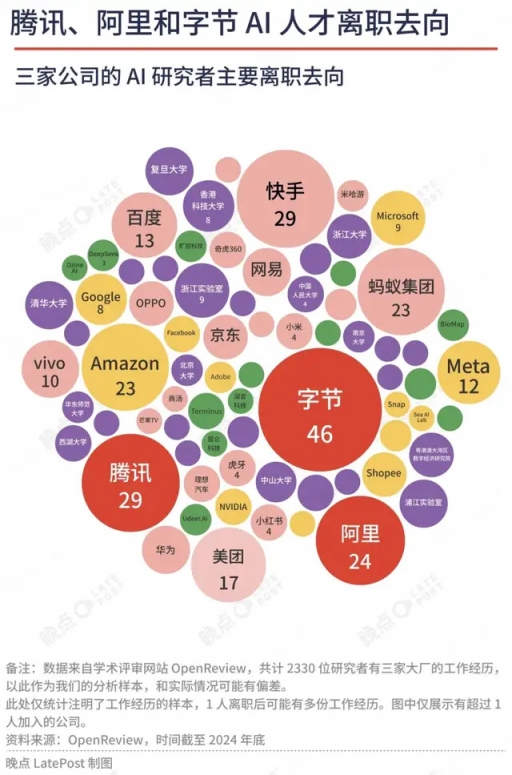 字节阿里腾讯AI人才争霸：2330名研究者的共识与差异