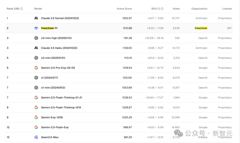 DeepSeek流量超越Gemini登顶全球第二，马斯克携xAI更强模型发起挑战