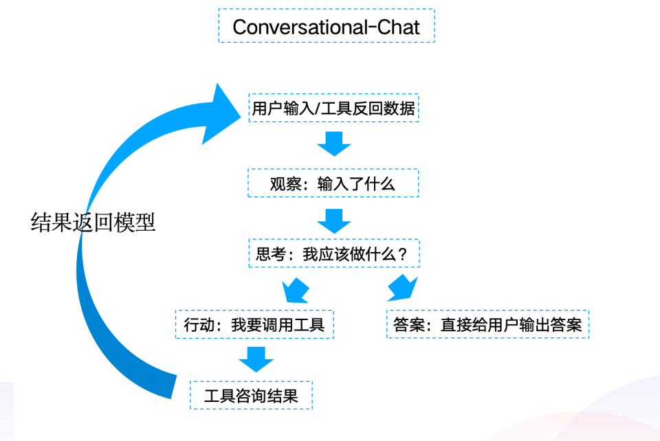 字节Coze与TFlow AI Agent会话模式深度对比