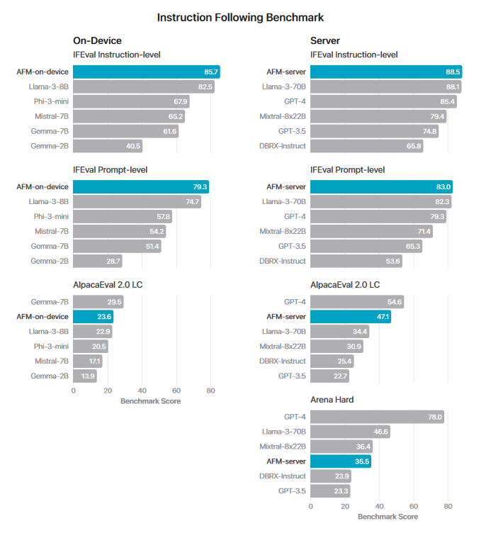 苹果公开AFM AI模型细节:文本总结能力超越GPT-4 苹果公开AFM AI模型细节:文本总结能力超越GPT-4