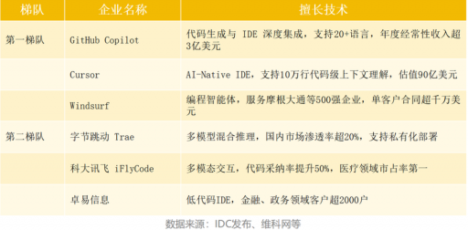 2000亿市场解析:AI编程的六大关键机遇 2000亿市场解析:AI编程的六大关键机遇
