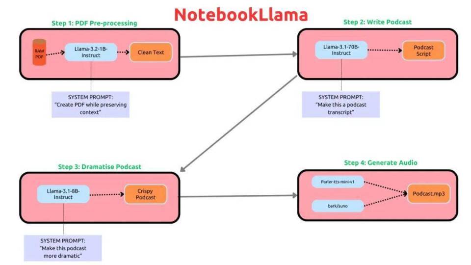 谷歌AI播客热度上升，Meta紧随开源替代品，表现引发争议