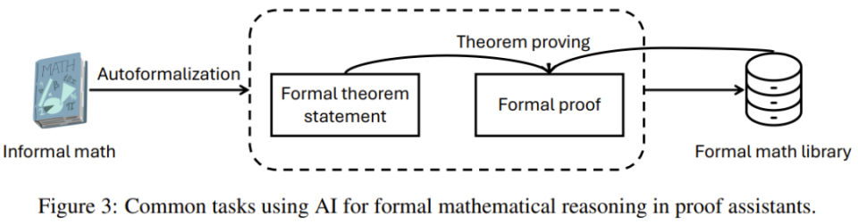 Meta与斯坦福共探AI新前沿：陶哲轩眼中的形式化数学推理