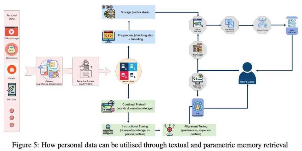 AI通过整合长期记忆实现自我进化，开启大模型新探索