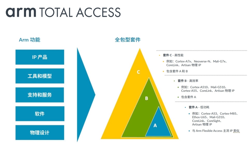 AI驱动计算格局革新,“Arm技术授权订阅”助力破解芯片难题 AI驱动计算格局革新,“Arm技术授权订阅”助力破解芯片难题
