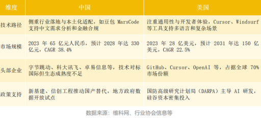 2000亿市场解析:AI编程的六大关键机遇 2000亿市场解析:AI编程的六大关键机遇