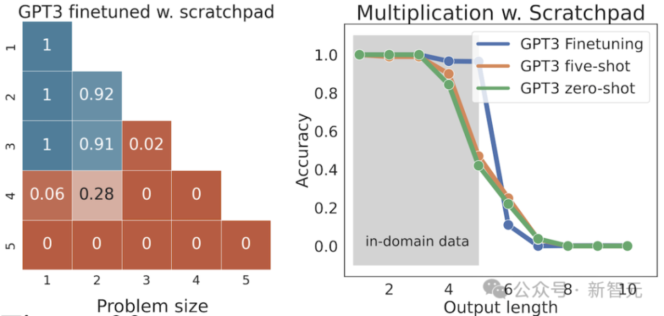 苹果论文引发大模型争议：质疑Transformer推理能力，LLM前景堪忧