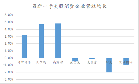 美国消费因过度投资AI遭遇挑战