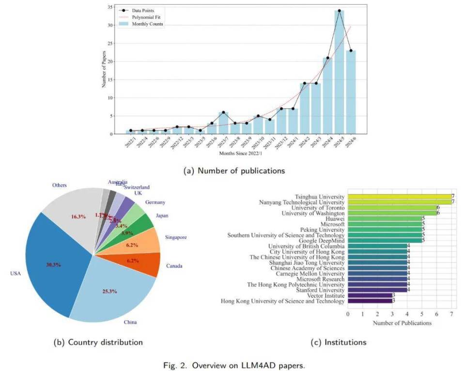 调研180余篇论文，这篇综述全面理清大模型算法设计