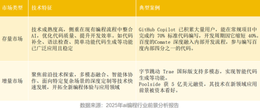 2000亿市场解析:AI编程的六大关键机遇 2000亿市场解析:AI编程的六大关键机遇
