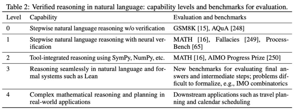 Meta与斯坦福共探AI新前沿：陶哲轩眼中的形式化数学推理