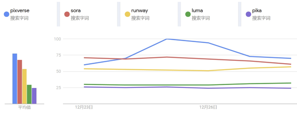 全球首个近乎实时生成的AI视频模型，最快5秒极速出片