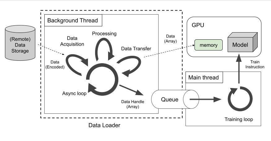 Meta发布SPDL工具，助力AI模型训练效率提升2-3倍